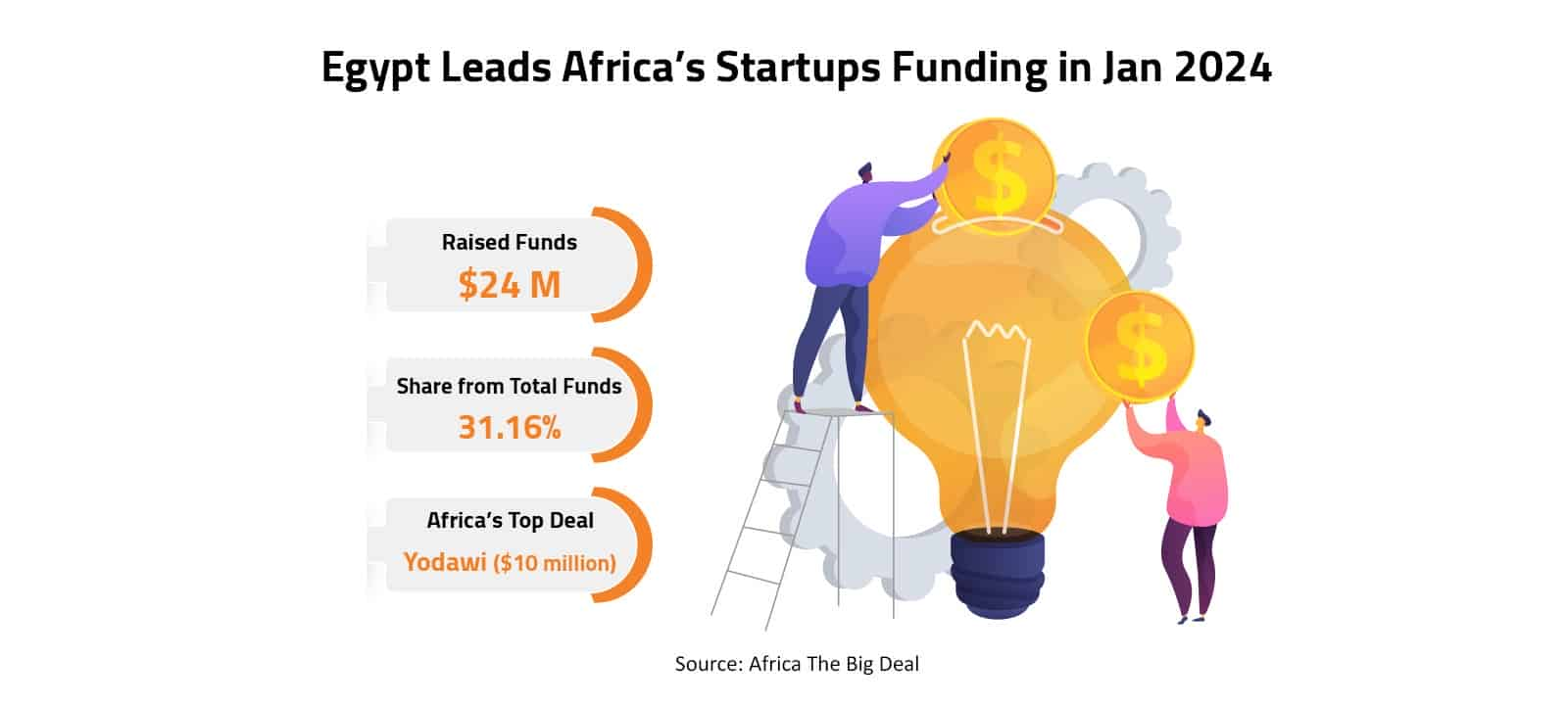 Egypt Leads Africa’s Startups Funding in Jan 2024